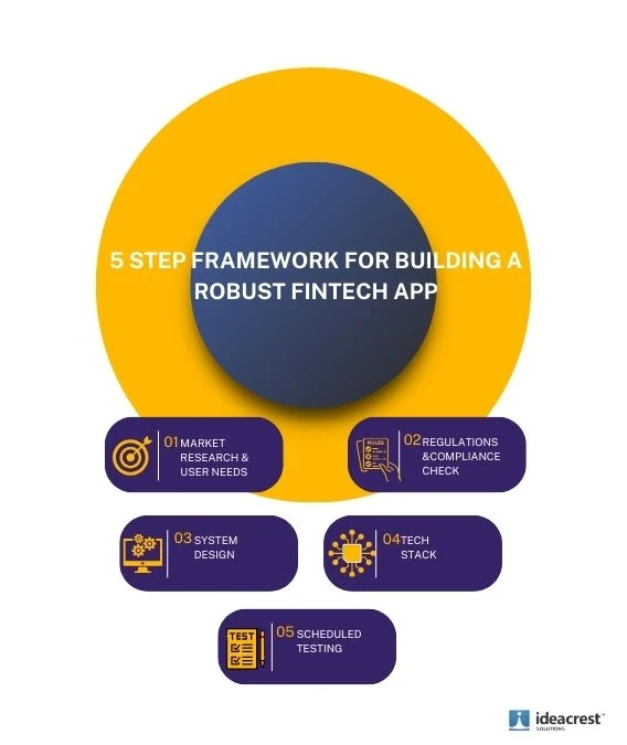 Framework for building a robust fintech app