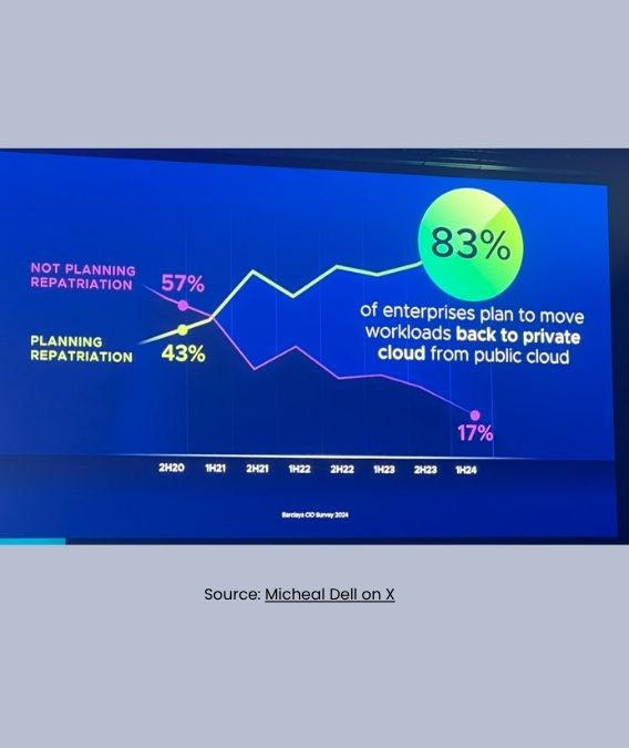 Leaders planning to shift to Private Cloud